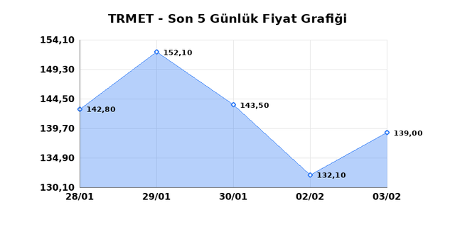 TR ANADOLU METAL MADENCILIK (TRMET) 04 Şubat &Ccedil;arşamba 2026 G&uuml;nl&uuml;k Teknik Analiz 1