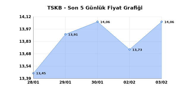 T.S.K.B. (TSKB) 04 Şubat &Ccedil;arşamba 2026 G&uuml;nl&uuml;k Teknik Analiz 1