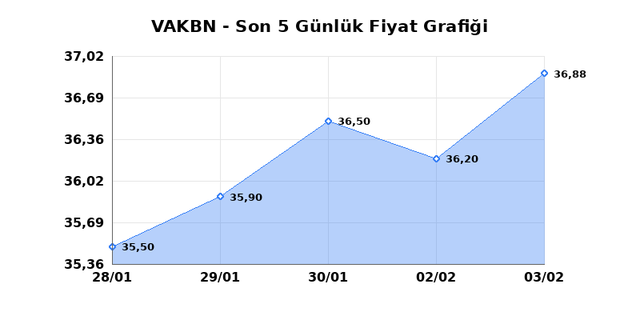 VAKIFLAR BANKASI (VAKBN) 04 Şubat Çarşamba 2026 Günlük Teknik Analiz 1