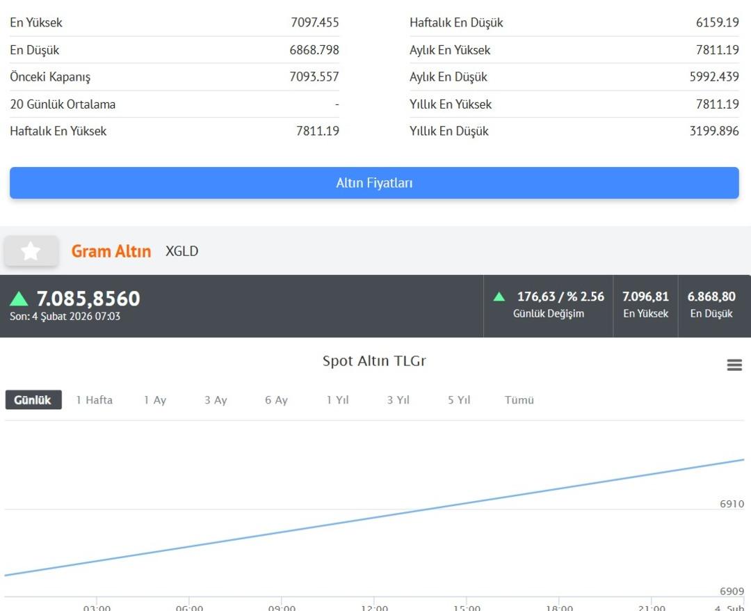Altın geri d&ouml;nd&uuml;: O seviye tekrar aşıldı! 2008 den bu yana ilk 2