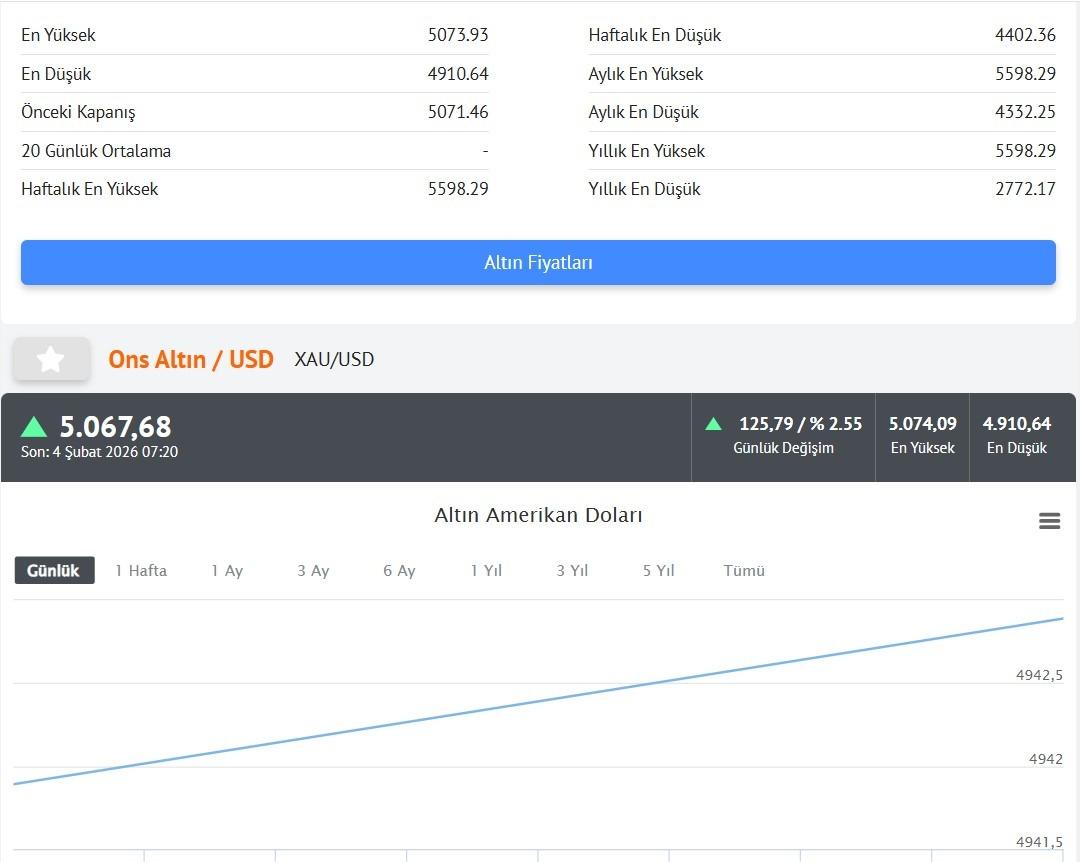 Altın geri d&ouml;nd&uuml;: O seviye tekrar aşıldı! 2008 den bu yana ilk 3
