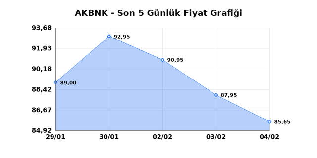 AKBANK (AKBNK) 05 Şubat Perşembe 2026 G&uuml;nl&uuml;k Teknik Analiz 1