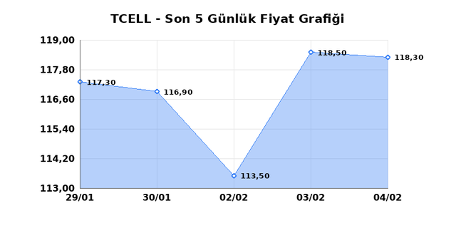 TURKCELL (TCELL) 05 Şubat Perşembe 2026 G&uuml;nl&uuml;k Teknik Analiz 1