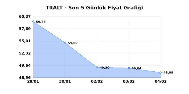 TURK ALTIN ISLETMELERI (TRALT) 05 Şubat Perşembe 2026 G&uuml;nl&uuml;k Teknik Analiz 1