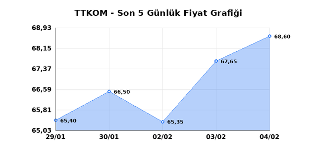 TURK TELEKOM (TTKOM) 05 Şubat Perşembe 2026 G&uuml;nl&uuml;k Teknik Analiz 1
