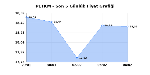 PETKİM PETROKİMYA (PETKM) 05 Şubat Perşembe 2026 G&uuml;nl&uuml;k Teknik Analiz 1
