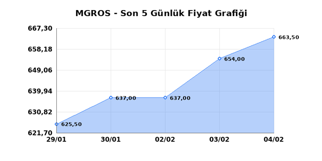 MIGROS TICARET (MGROS) 05 Şubat Perşembe 2026 G&uuml;nl&uuml;k Teknik Analiz 1