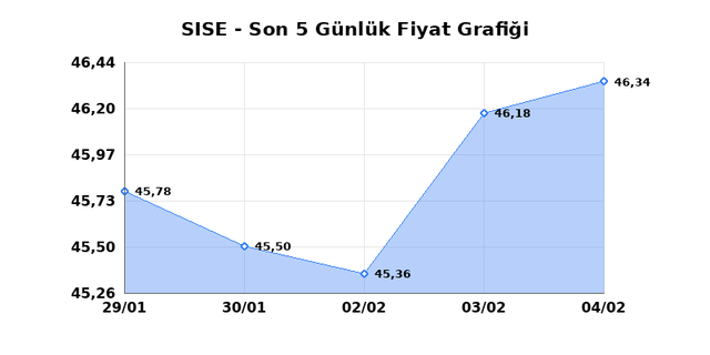 ŞİŞECAM (SISE) 05 Şubat Perşembe 2026 G&uuml;nl&uuml;k Teknik Analiz 1