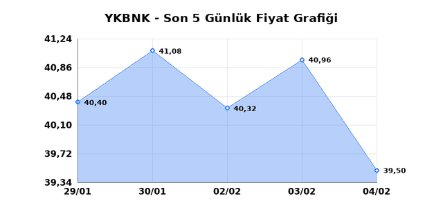 YAPI VE KREDİ BANKASI (YKBNK) 05 Şubat Perşembe 2026 G&uuml;nl&uuml;k Teknik Analiz 1