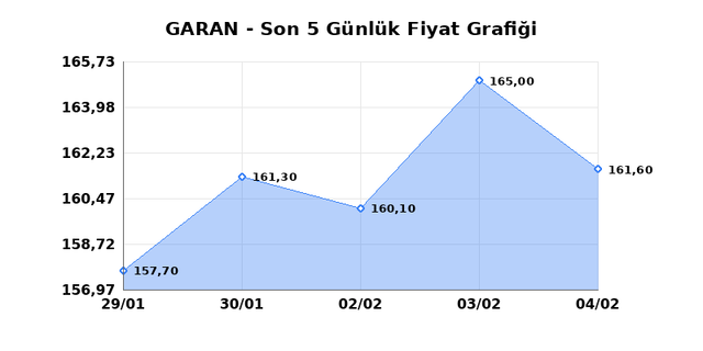 GARANTİ BANKASI (GARAN) 05 Şubat Perşembe 2026 G&uuml;nl&uuml;k Teknik Analiz 1