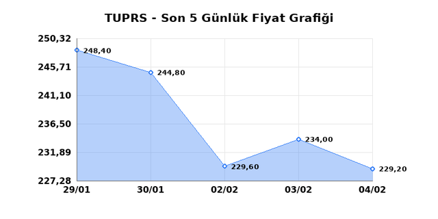 T&Uuml;PRAŞ (TUPRS) 05 Şubat Perşembe 2026 G&uuml;nl&uuml;k Teknik Analiz 1