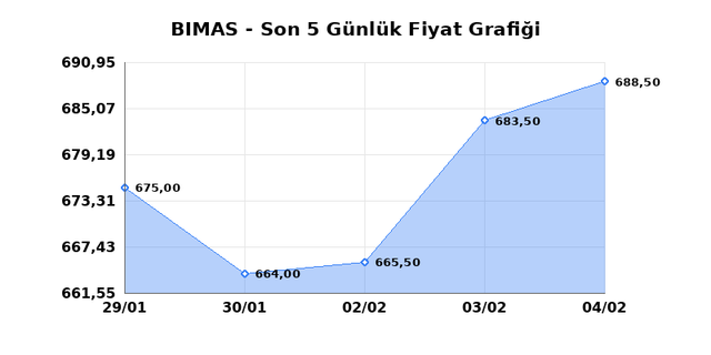 BİM BİRLEŞİK MAĞAZALAR (BIMAS) 05 Şubat Perşembe 2026 G&uuml;nl&uuml;k Teknik Analiz 1