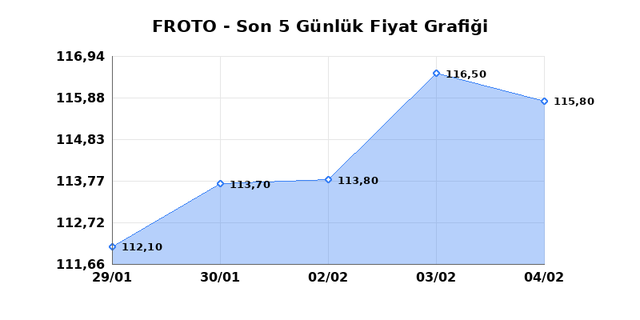 FORD OTOSAN (FROTO) 05 Şubat Perşembe 2026 G&uuml;nl&uuml;k Teknik Analiz 1