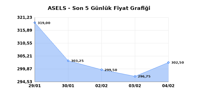 ASELSAN (ASELS) 05 Şubat Perşembe 2026 G&uuml;nl&uuml;k Teknik Analiz 1