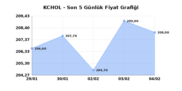KO&Ccedil; HOLDİNG (KCHOL) 05 Şubat Perşembe 2026 G&uuml;nl&uuml;k Teknik Analiz 1