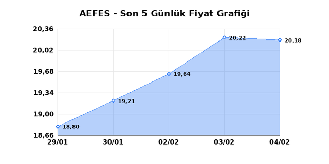 ANADOLU EFES (AEFES) 05 Şubat Perşembe 2026 G&uuml;nl&uuml;k Teknik Analiz 1