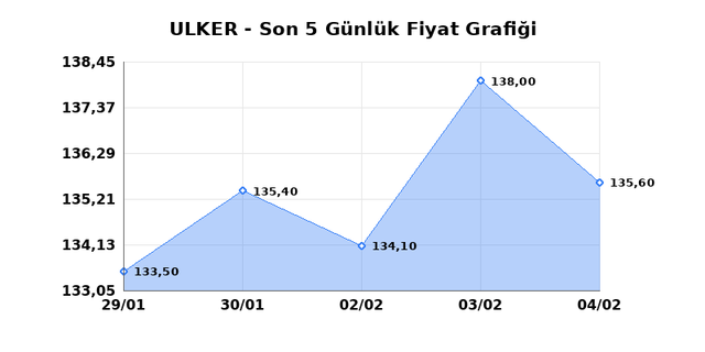 ULKER BISKUVI (ULKER) 05 Şubat Perşembe 2026 G&uuml;nl&uuml;k Teknik Analiz 1
