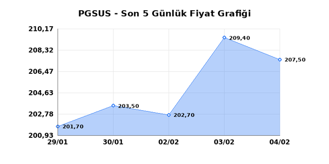 PEGASUS (PGSUS) 05 Şubat Perşembe 2026 G&uuml;nl&uuml;k Teknik Analiz 1