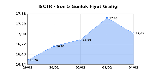 İŞ BANKASI (C) (ISCTR) 05 Şubat Perşembe 2026 Günlük Teknik Analiz 1