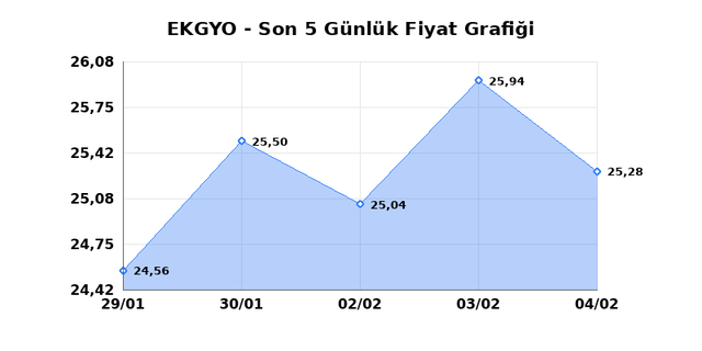 EMLAK KONUT GMYO (EKGYO) 05 Şubat Perşembe 2026 G&uuml;nl&uuml;k Teknik Analiz 1