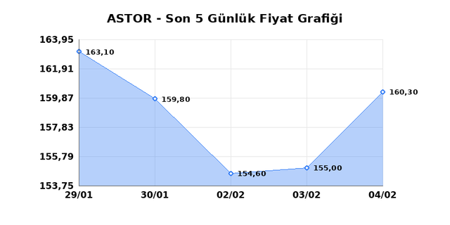 ASTOR ENERJI (ASTOR) 05 Şubat Perşembe 2026 G&uuml;nl&uuml;k Teknik Analiz 1