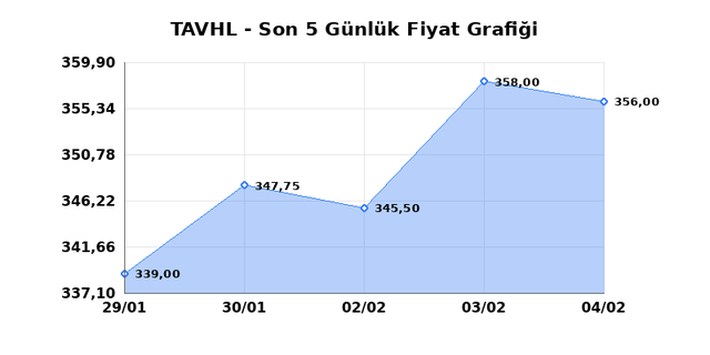 TAV HAVALIMANLARI (TAVHL) 05 Şubat Perşembe 2026 G&uuml;nl&uuml;k Teknik Analiz 1