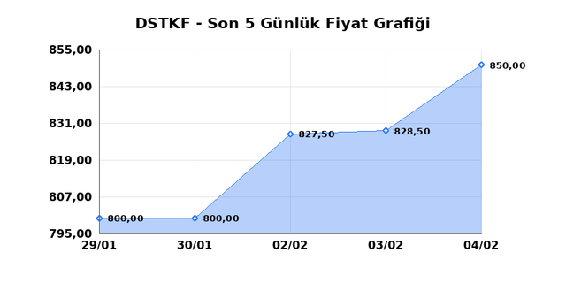 DESTEK FINANS FAKTORING (DSTKF) 05 Şubat Perşembe 2026 G&uuml;nl&uuml;k Teknik Analiz 1