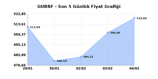 GUBRE FABRIK (GUBRF) 05 Şubat Perşembe 2026 G&uuml;nl&uuml;k Teknik Analiz 1