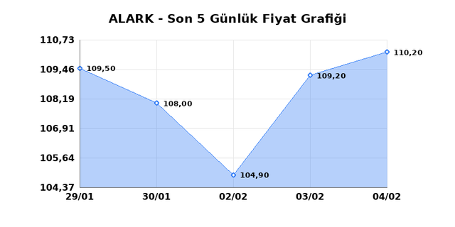 ALARKO HOLDING (ALARK) 05 Şubat Perşembe 2026 G&uuml;nl&uuml;k Teknik Analiz 1
