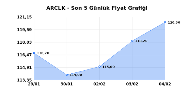 ARCELIK (ARCLK) 05 Şubat Perşembe 2026 G&uuml;nl&uuml;k Teknik Analiz 1