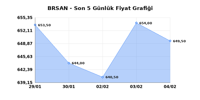 BORUSAN BORU SANAYI (BRSAN) 05 Şubat Perşembe 2026 G&uuml;nl&uuml;k Teknik Analiz 1
