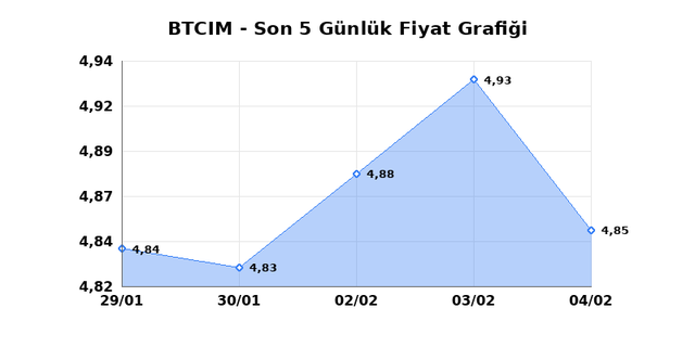 BATI CIMENTO (BTCIM) 05 Şubat Perşembe 2026 G&uuml;nl&uuml;k Teknik Analiz 1