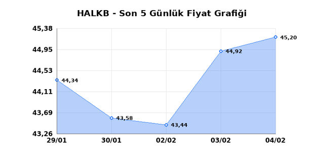 T. HALK BANKASI (HALKB) 05 Şubat Perşembe 2026 G&uuml;nl&uuml;k Teknik Analiz 1
