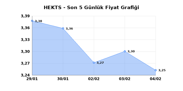 HEKTS (HEKTS) 05 Şubat Perşembe 2026 Günlük Teknik Analiz 1