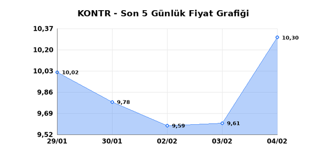 KONTROLMATIK TEKNOLOJI (KONTR) 05 Şubat Perşembe 2026 G&uuml;nl&uuml;k Teknik Analiz 1
