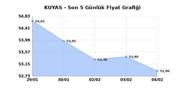 KUYAS YATIRIM (KUYAS) 05 Şubat Perşembe 2026 G&uuml;nl&uuml;k Teknik Analiz 1