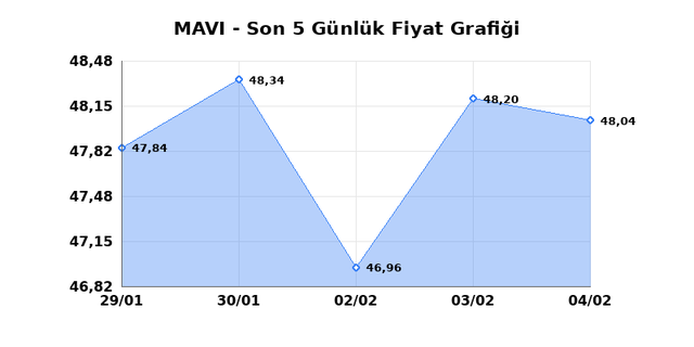 MAVI GIYIM (MAVI) 05 Şubat Perşembe 2026 G&uuml;nl&uuml;k Teknik Analiz 1