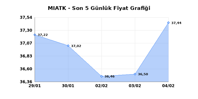 MIA TEKNOLOJI (MIATK) 05 Şubat Perşembe 2026 G&uuml;nl&uuml;k Teknik Analiz 1