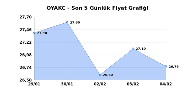 OYAK CIMENTO (OYAKC) 05 Şubat Perşembe 2026 G&uuml;nl&uuml;k Teknik Analiz 1