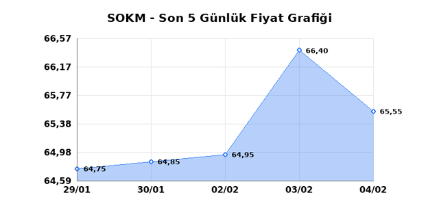 SOK MARKETLER TICARET (SOKM) 05 Şubat Perşembe 2026 G&uuml;nl&uuml;k Teknik Analiz 1