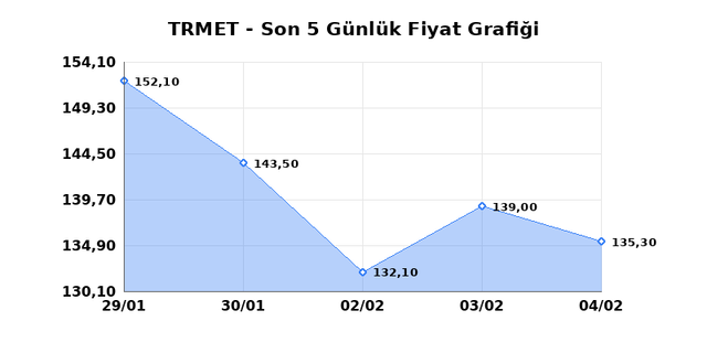 TR ANADOLU METAL MADENCILIK (TRMET) 05 Şubat Perşembe 2026 G&uuml;nl&uuml;k Teknik Analiz 1