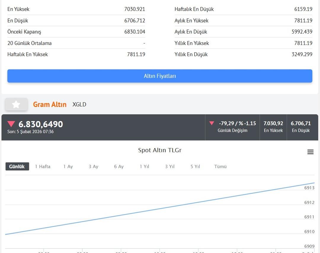 Altın ve g&uuml;m&uuml;şte d&uuml;ş&uuml;ş: Y&ouml;n yeniden aşağı! Yerinde durmuyor (G&uuml;ncel fiyatlar) 3