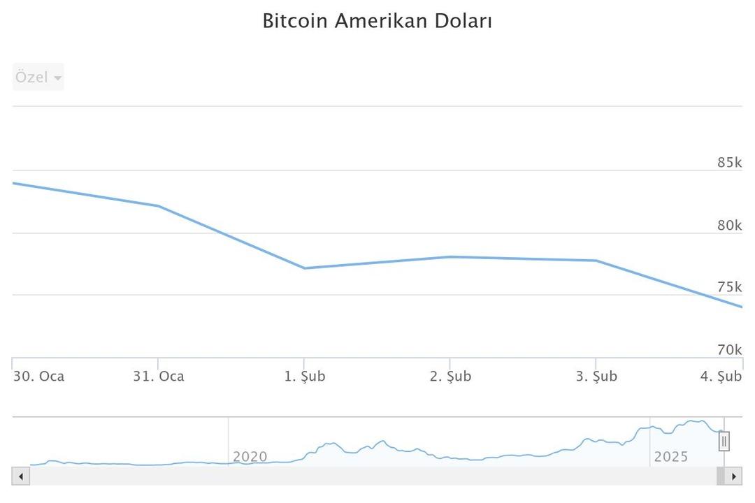 Riskten ka&ccedil;ış başladı: Bitcoin&rsquo;de son 15 ayın en d&uuml;ş&uuml;k seviyesi!  3