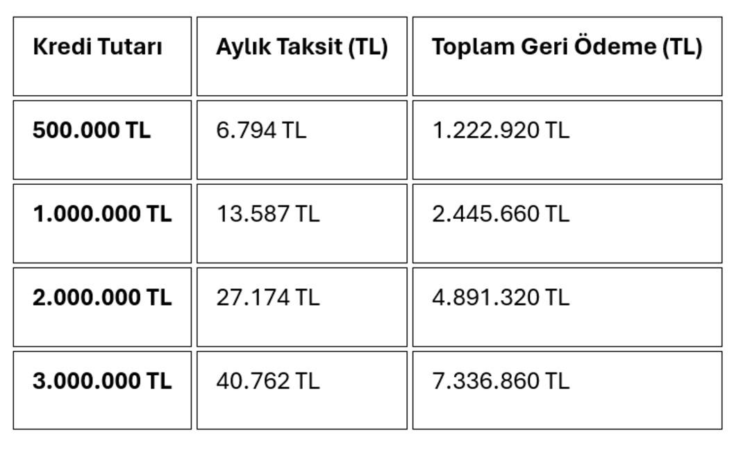 1 milyon TL cebinizde kalacak! 1.20 faizle ilk evim kredisine kimler başvurabilir? İşte 2026 ilk evim kredisi ödeme tablosu 2