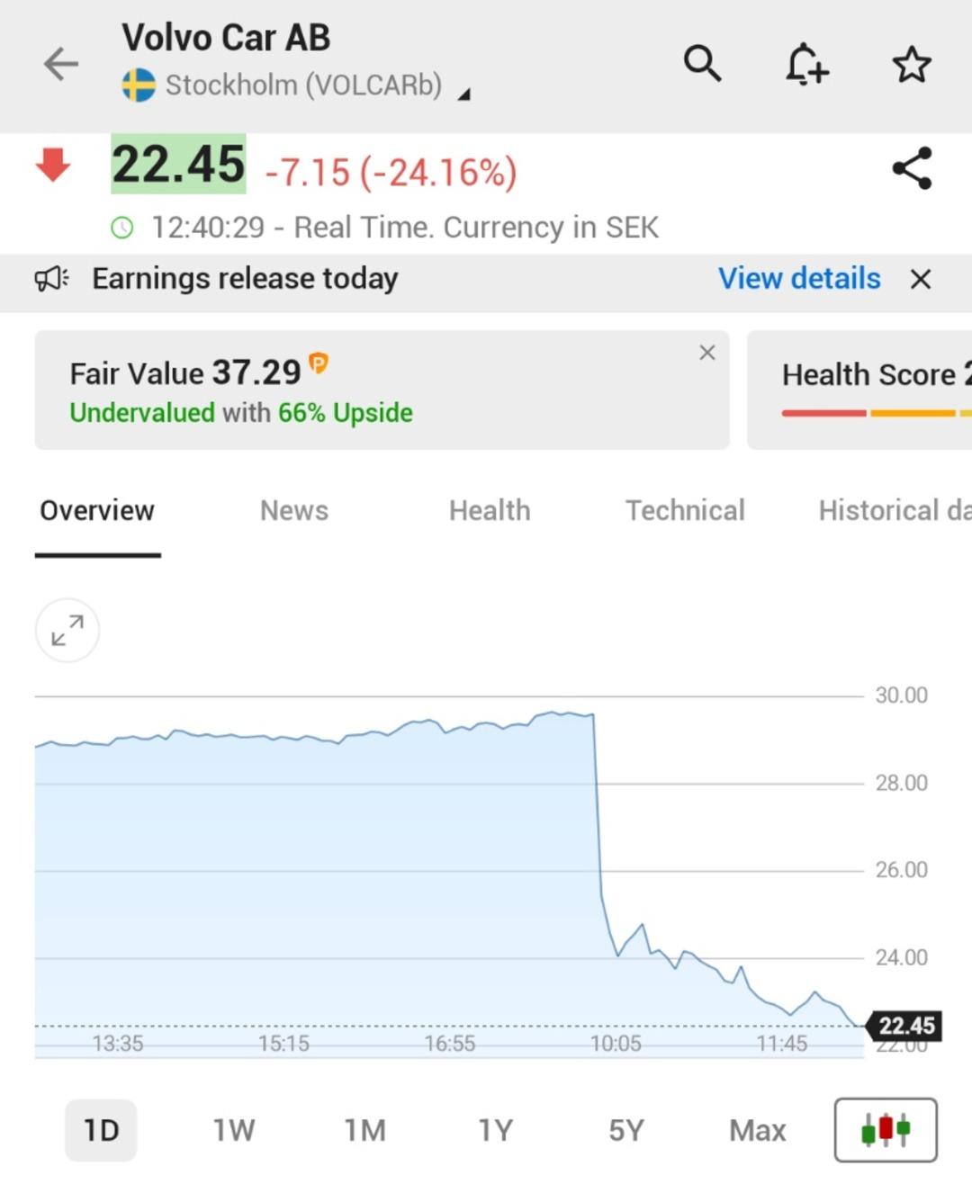 İsve&ccedil;li otomotiv devi Volvo&rsquo;nun hisseleri bir g&uuml;nde %25 değer kaybetti 1
