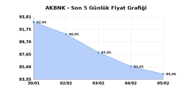 AKBANK (AKBNK) 06 Şubat Cuma 2026 G&uuml;nl&uuml;k Teknik Analiz 1