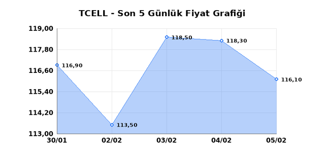 TURKCELL (TCELL) 06 Şubat Cuma 2026 Günlük Teknik Analiz 1