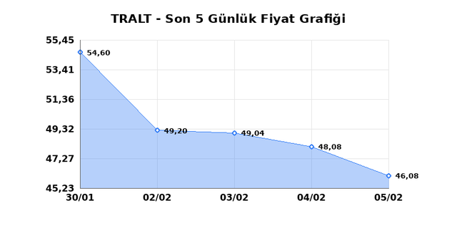 TURK ALTIN ISLETMELERI (TRALT) 06 Şubat Cuma 2026 G&uuml;nl&uuml;k Teknik Analiz 1