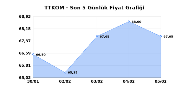 TURK TELEKOM (TTKOM) 06 Şubat Cuma 2026 G&uuml;nl&uuml;k Teknik Analiz 1