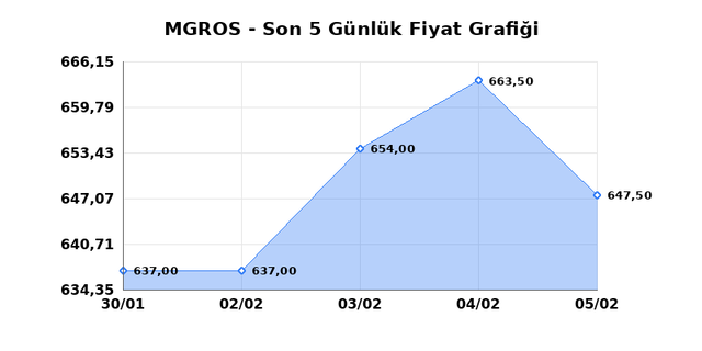 MIGROS TICARET (MGROS) 06 Şubat Cuma 2026 G&uuml;nl&uuml;k Teknik Analiz 1